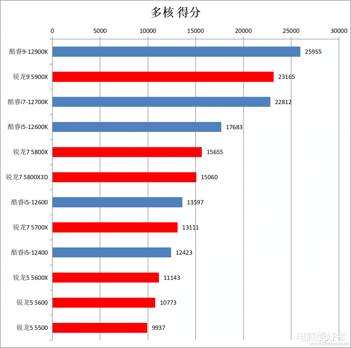 |锐龙又降价 选谁还得看性能