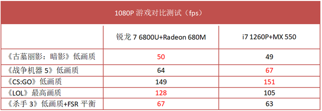 宏碁|大核大显锐龙7 6800U一个顶俩！宏碁传奇Edge测评