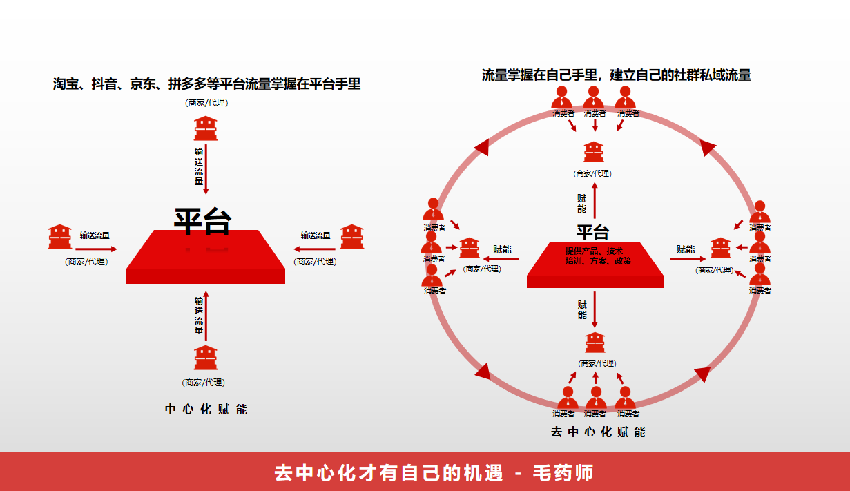 淘宝|毛药师一分钟：什么叫去中心化 ？