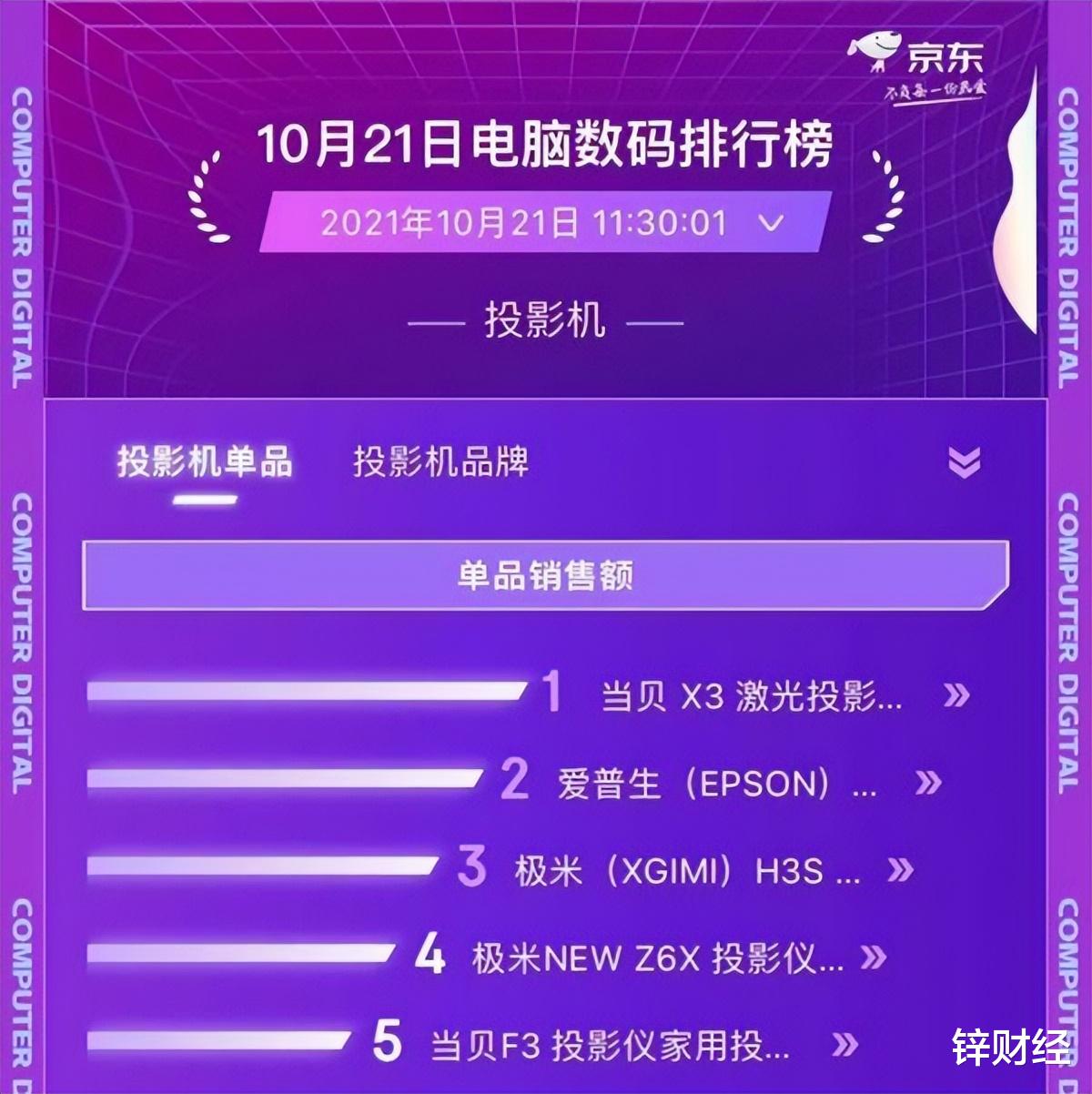 智能电视|智能投影硝烟再起:极米大哥难当,二线梯队战事胶着