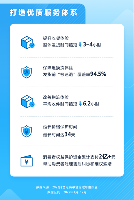 抖音平台治理年报:投入1亿元用于商品质检,2亿元帮消费者维权