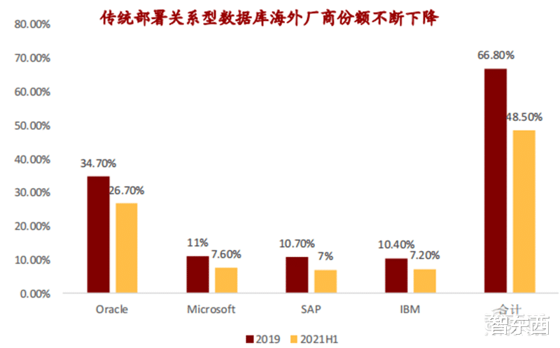 数据库|甲骨文断供俄罗斯!中国数据库能否一战?数据库产业深度报告 | 智东西内参