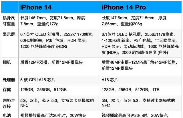iPhone14Pro与iPhone14对比:优缺点很明显