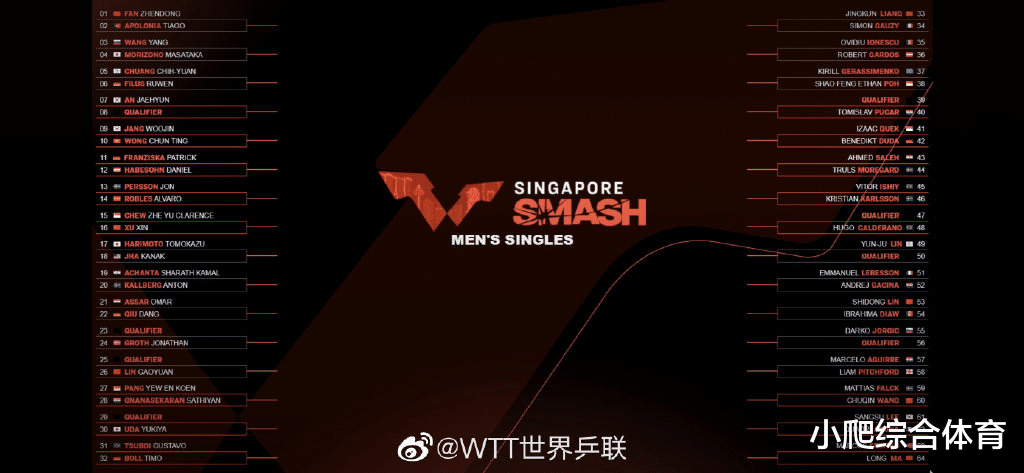 马龙|新加坡赛签表出炉！莎莎曼昱同半区，小胖再碰张本，马龙大头相遇