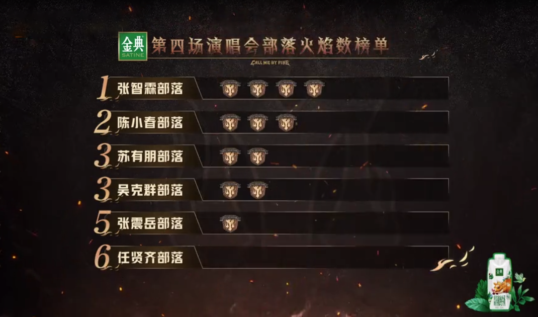 郝云|《披荆斩棘2》三公结果：张智霖个人喜爱度第一，张峻宁郝云淘汰