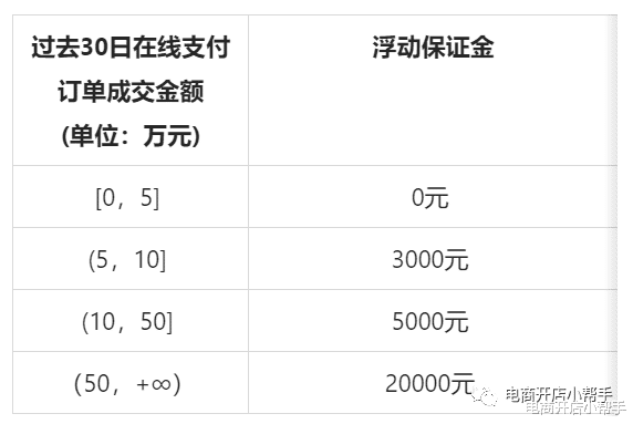 拼多多|收藏！2022年各大电商平台开店入驻资费标准：天猫、京东、抖音、小红书、考拉、拼多多