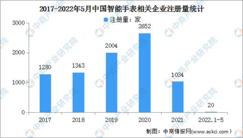 智能手表|又“活”过来了？智能手表市场