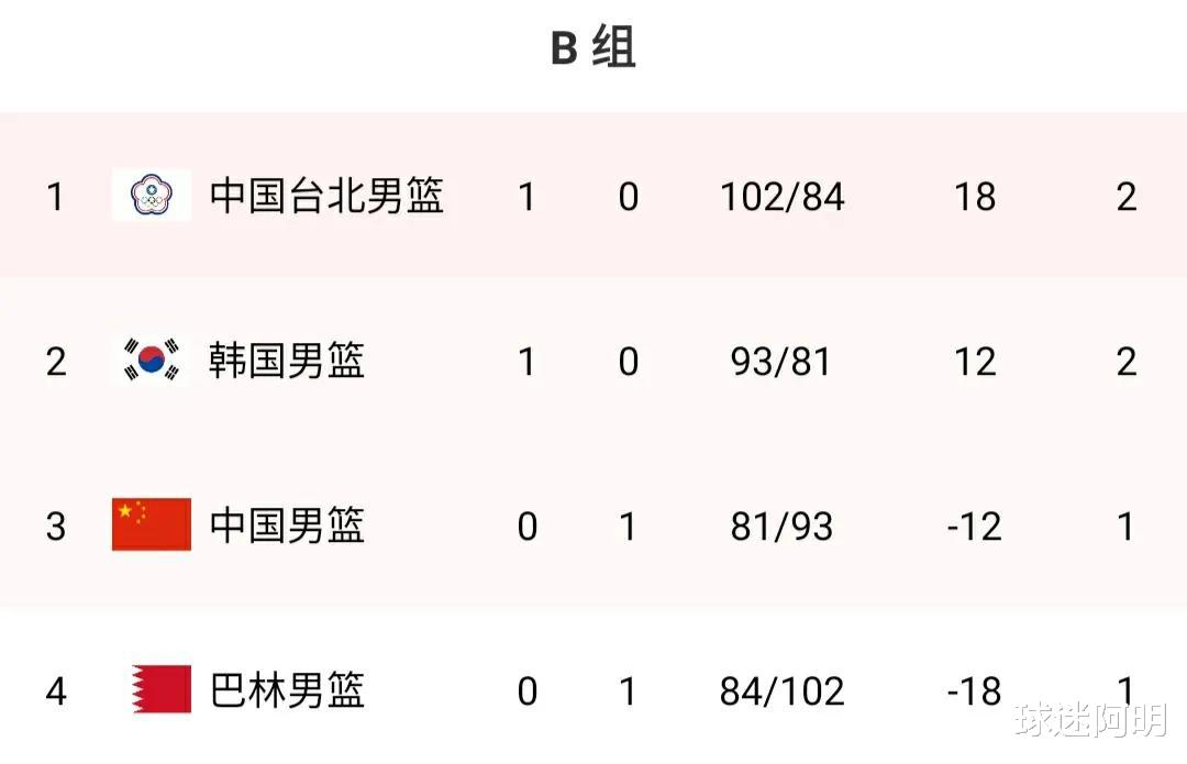 积分榜|男篮亚洲杯积分榜 中国81-93不敌韩国居第3，中国台北排第1，巴林垫底