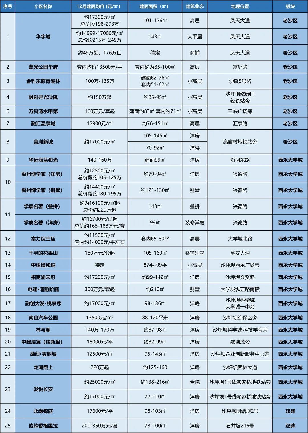 年底冲刺！重庆楼市12月开盘预告！