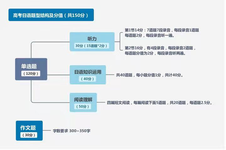 大学|助考 | 高考日语听力历年命题总结及答题技巧