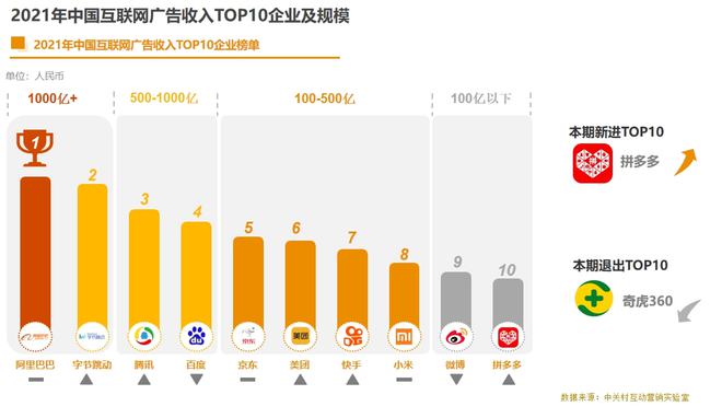 QQ音乐|2021年中国互联网广告收入榜：阿里千亿登顶 字节甩开腾讯