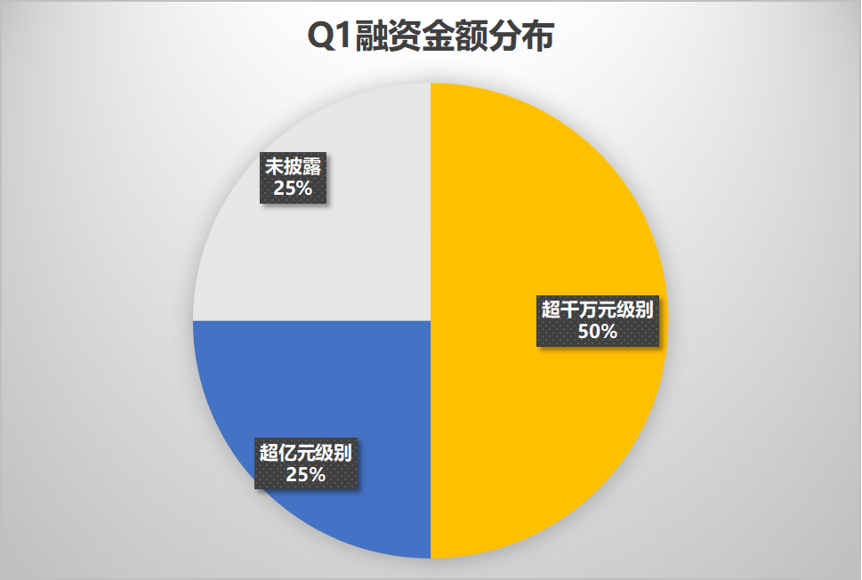 网络安全|安全419盘点 | 2022年Q1网络安全投融资再创新高