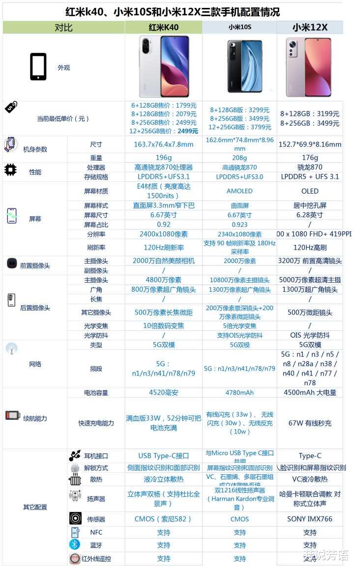 红米手机|红米k40、小米10S和小米12X之间，该如何选？