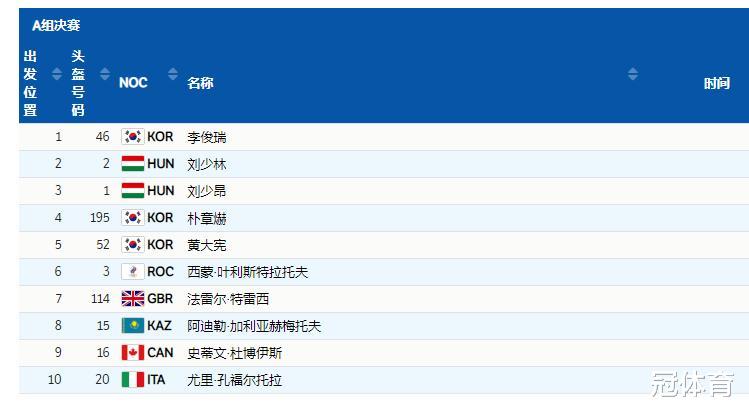 任子威|任子威被判犯规，半决赛爆冷出局！短道神奇一幕：10人进A组决赛
