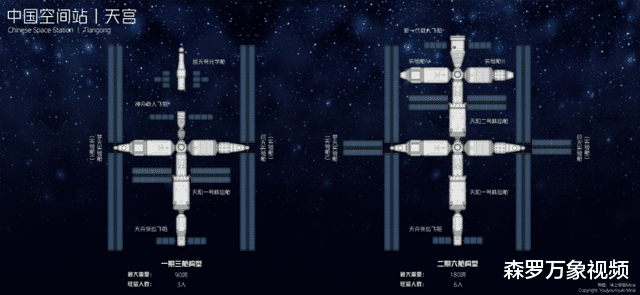 国际空间站最多可容纳13人,中国空间站为啥最多6人?