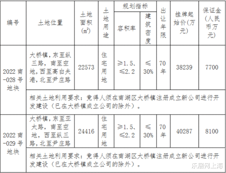 溢价双破10%,科技城南“姊妹”地块率先破局,迎来土拍小高潮!