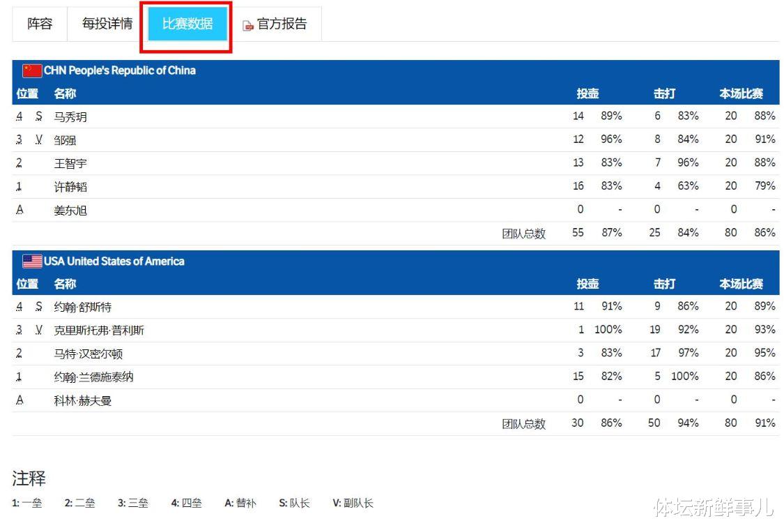滑雪|热议冰壶中国6-8美国：前四基本没希望，差距太大失误多，4垒战术很差