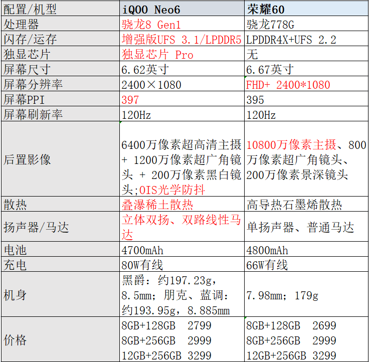 荣耀|持有预算2500+，iQOO Neo6和荣耀60谁更值得买？