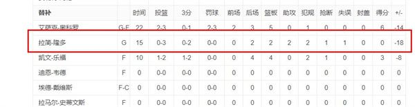 拉简·朗多|生死战！进攻倒数第1，防守倒数第1，两年前总决赛，他可是湖人夺冠功臣啊