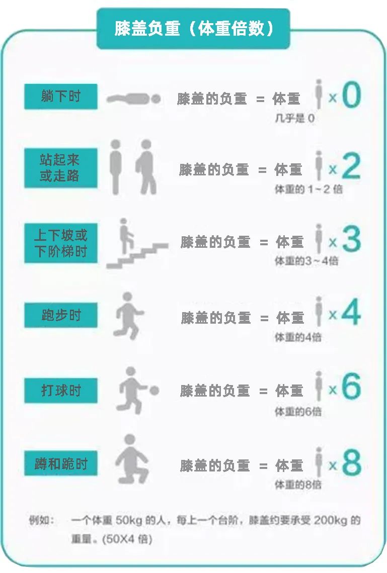 |这3个坏习惯，正在“毁掉”你的膝盖！