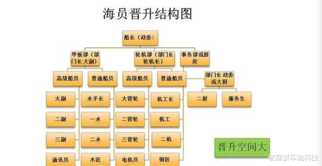 招聘|为什么到处都是招聘海员的信息？大家为什么不愿去做海员呢？