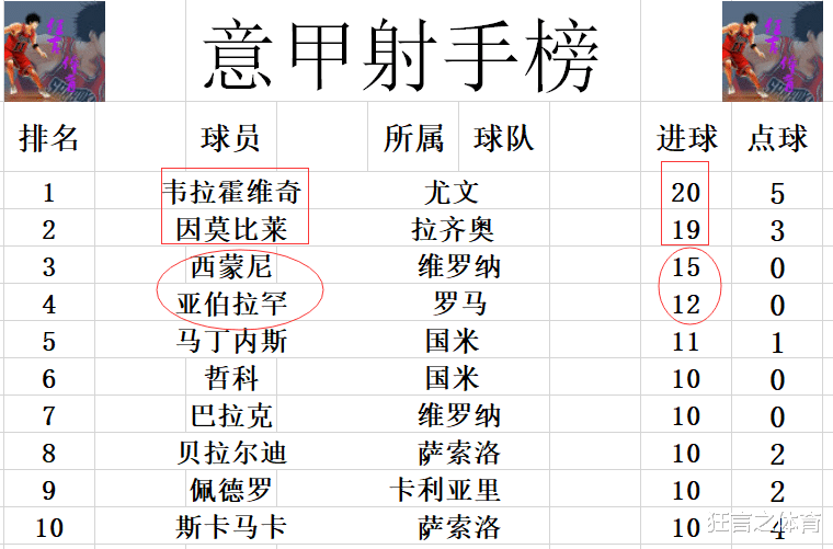 那不勒斯|意甲最新积分战报 那不勒斯超国米AC米兰登顶 罗马止3连平回前6