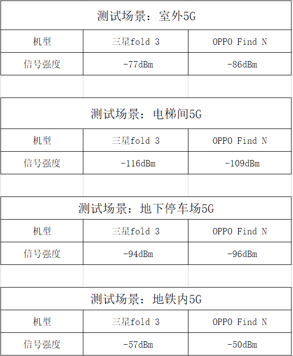 三星OPPO折叠屏手机5G信号大比拼，看看谁更稳？