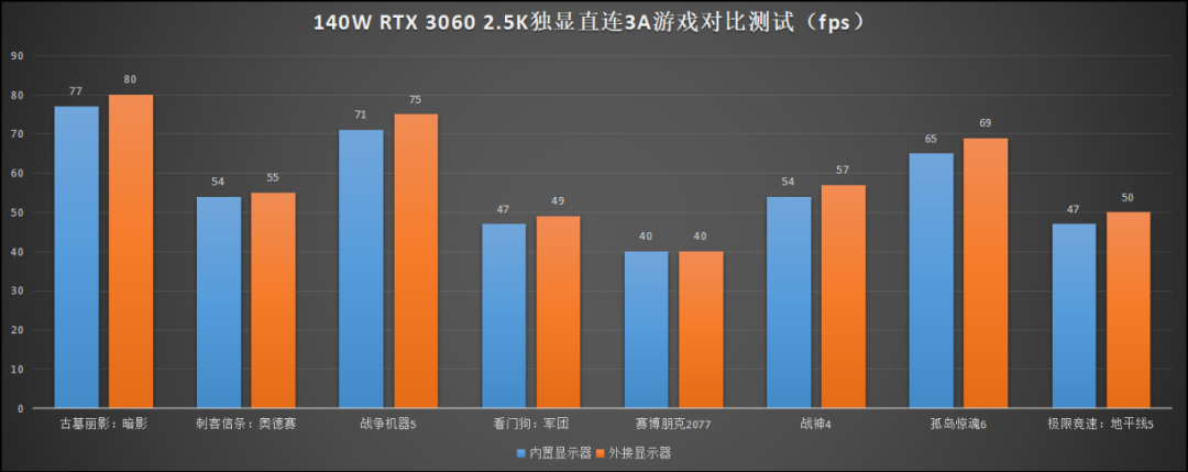 iOS|游戏本独显直连效果如何？实战对比数据来解答！