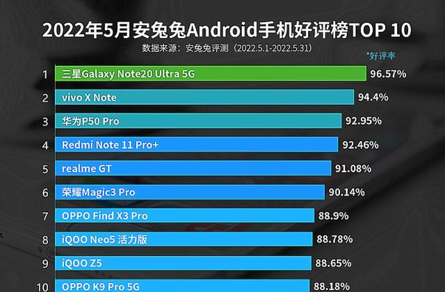 5月哪款安卓手机最受好评华为重回前三、vivo大屏第二、榜首意外