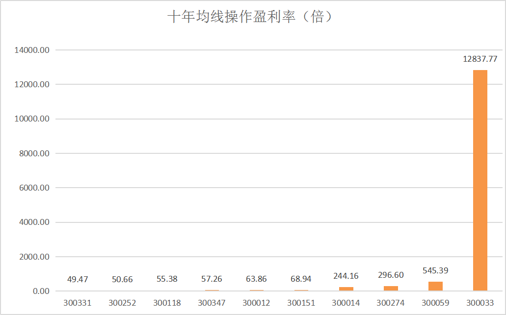 股票交易均线为王(四)10年盈利12838倍
