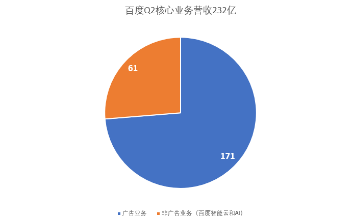 机器人|透过百度二季报，发现数据背后的新增长模型