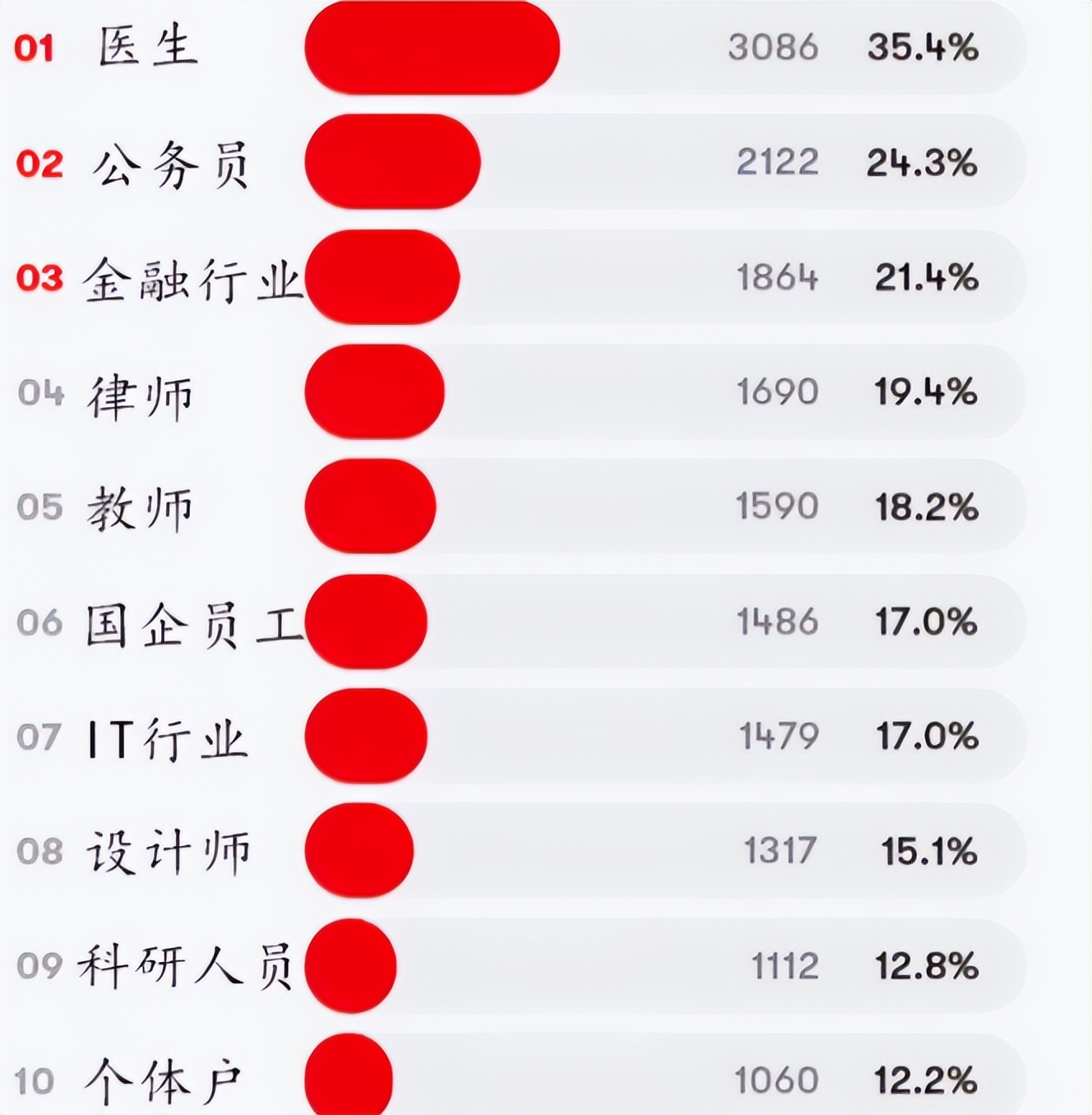 国企|丈母娘“最理想女婿”职业排名,国企员工不吃香,医生成人生赢家