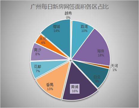 别墅|5月25日广州新房网签244套，海珠以47套继续蝉联！