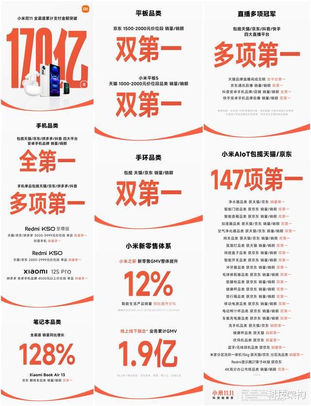 双十一|双11手机品牌战报出炉，小米线上依旧强劲，冠军平均分配魅族也有