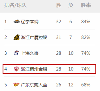广东男篮|只有他们！战绩前4却没打进4强！真的没办法：谁让你遇到广东了
