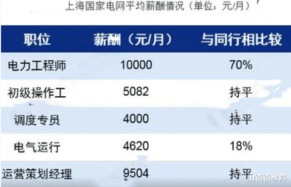 本科生|国家电网公开招聘,本科生年薪8到13万左右,专科生也有机会报考