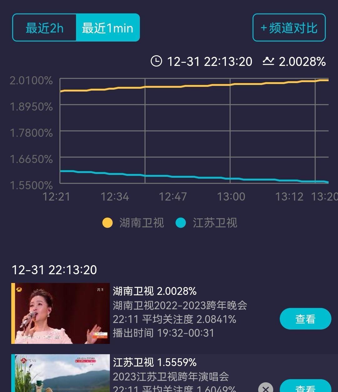 跨年晚会|跨年晚会:湖南卫视收视率三网第一,却输了口碑,留有两大遗憾