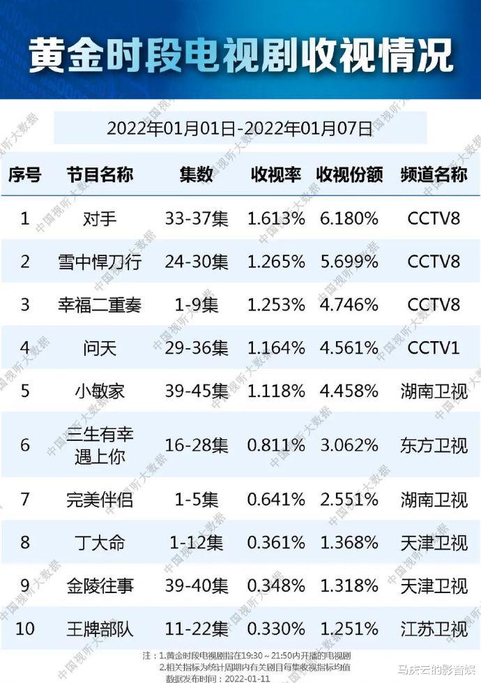 完美伴侣|总局最新收视榜单,《完美伴侣》起步平稳,《王牌部队》正式上榜