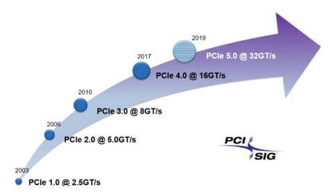 笔记本电脑|为什么现在旗舰级固态硬盘SSD都采用PCIe 4.0通道?