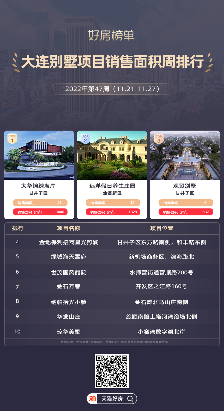 房价直击 | 16577元/㎡！上周大连70年别墅成交均价出炉