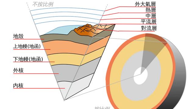 “煮熟的鸡蛋”——地球内部圈层!穿越地球的内三圈的神秘旅行!