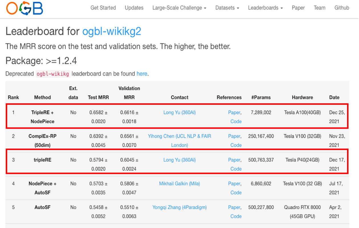 圖靈獎|超越圖靈獎團隊！自研立功，360 AI研究院在OGB挑戰賽中拿下第一