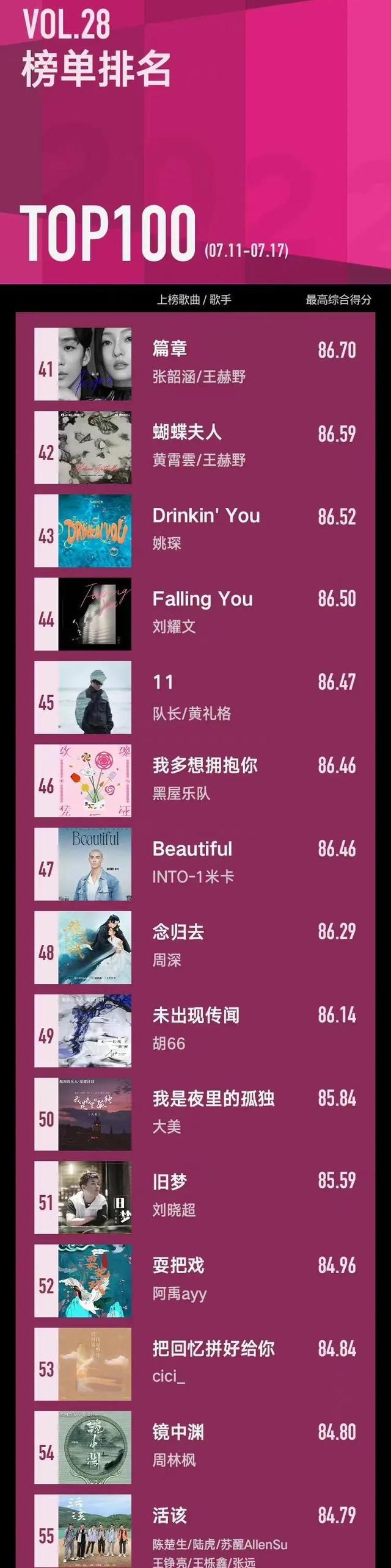 张颖颖|六大平台音乐排名榜:周杰伦6首新歌占据榜单前十,周深紧随其后