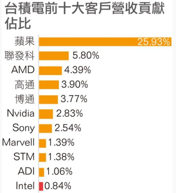 高通|折腾2年,高通还是没能治好自己的“台积电依赖症”