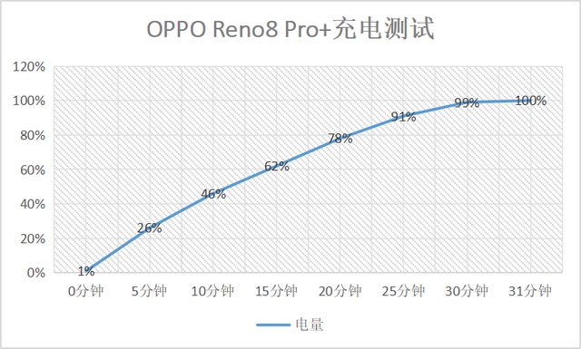 iPhoneSE|「轻旗舰」标杆！OPPO Reno8 Pro+深度评测报告出炉，影像是重头戏