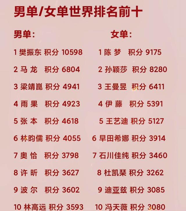 孙颖莎|破案了！孙颖莎大满贯两冠一季成绩耀眼，为何积分被陈梦反超呢？
