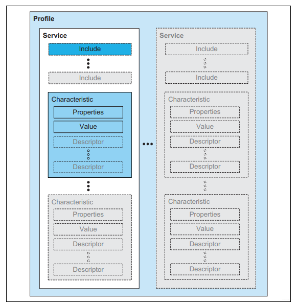 控制器|从零开始的nrf52832蓝牙开发--蓝牙协议基础