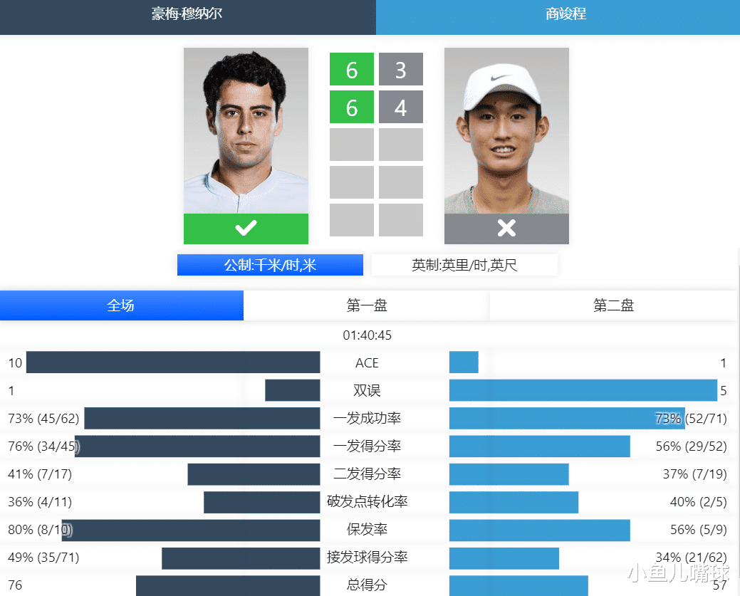 辽宁男篮|0-2！商竣程大师赛首秀交学费，ATP热捧，送上迈阿密正赛外卡