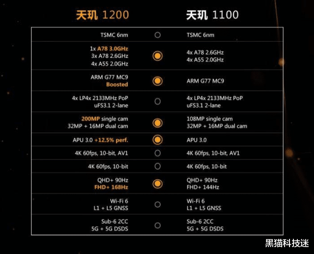 高通骁龙|应该买天玑1100还是骁龙865？观察这3个细节，答案呼之欲出