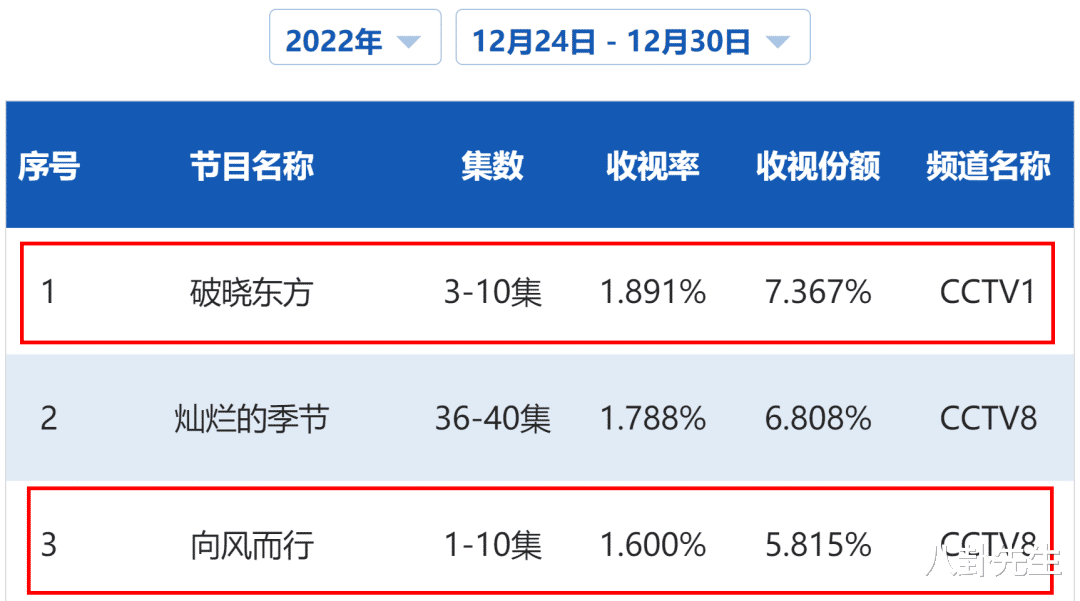 刘亦菲|上星剧脱水收视率出炉:王凯《向风》第一,刘亦菲新剧成卫视冠军
